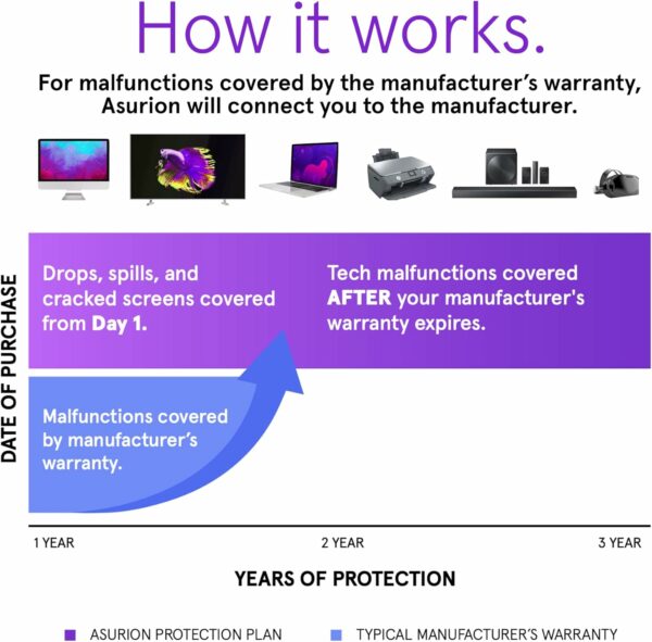 ASURION 3 Year Musical Instrument Accident Protection Plan ($1000 - $1249.99) - For Sale - Price - Image 3