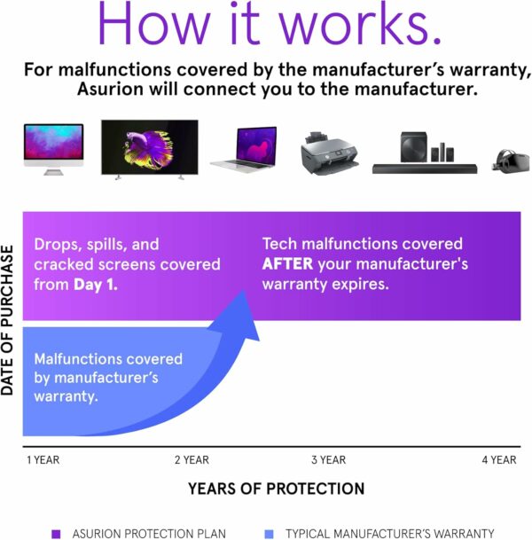 ASURION 4 Year Musical Instrument Accident Protection Plan ($900 - $999.99) - For Sale - Price - Image 4