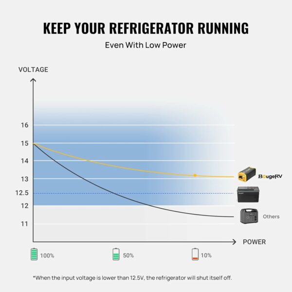 BougeRV 220Wh Portable Power Station, Backup Battery for Most Car Refrigerator, Portable Power Supply with Dynamic Display Panel - For Sale - Price - Image 8