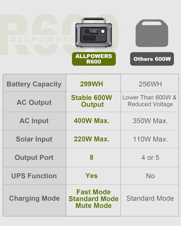 [Upgraded Version] ALLPOWERS R600 Super-Quiet Portable Power Station, 299Wh 600W LiFePO4 Battery Backup with UPS Function, 400W Max Input, MPPT Solar Generator for Outdoor Camping, RVs, Home Use - For Sale - Price - Image 8