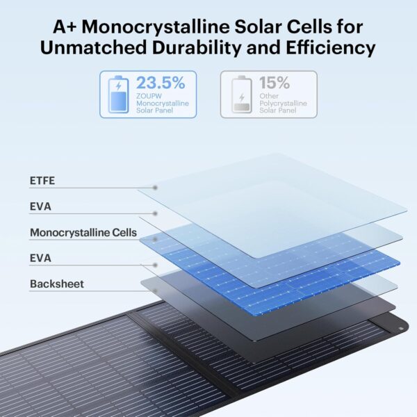 Upgraded 200 Watt Portable Solar Panel for Power Station,20V Foldable Solar Panel with Solar Angle Guide,23.5% High Efficiency IP67 Waterproof 4 Adjustable Kickstands for Camping RV Hurricane Blackout - For Sale - Price - Image 2