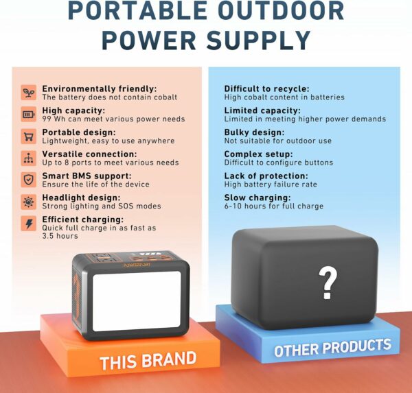 Portable Power Station 150W Small Solar Generator Power Bank with LiFePo4 Battery 99Wh, PD18W, USB QC3.0, 2 110V AC Outlet, Outdoor LED for CPAP Home Camping Emergency Backup (35W Charging/AC150W) - For Sale - Price - Image 7