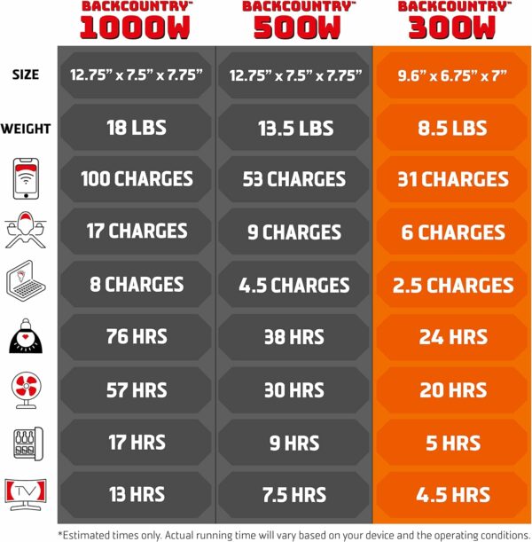 Backcountry Portable Power Stations, 300W, 500W or 1000W - Solar Generator Lithium Backup Battery with Power Outlet, USB, Wireless Charging for Camping and Indoor Home Use - For Sale - Price - Image 6