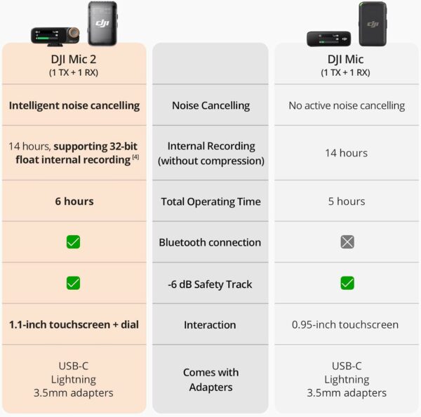 DJI Mic 2 (1 TX + 1 RX), Wireless Microphone with Intelligent Noise Cancelling, 32-bit Float Internal Recording, Optimized Sound, 250m (820 ft.) Range, Microphone for iPhone, Android, Camera, Vlogs - For Sale - Price - Image 3